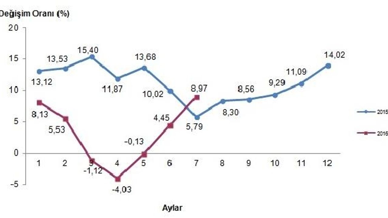 Tarım ürünlerinde yıllık enflasyon yüzde 9.0'a dayandı