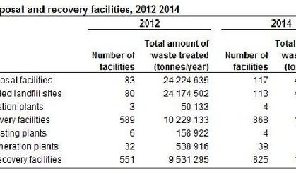 Waste disposed in recovery facilities, incineration plants exceeds 60 million tons