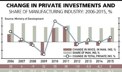 Industrial investments continue to stagnate