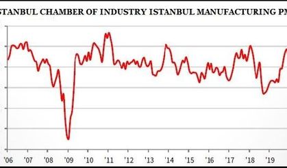 ISO Istanbul Manufacturing PMI fell to 52.6 in December