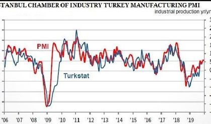 ISO Turkey PMI unchanged at 49.5 in December