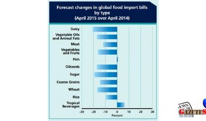 Global food import bills to fall to a 5-year low levels