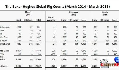 Global rig counts hit by low oil prices