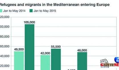 Migration to Europe hits highest level since World War II