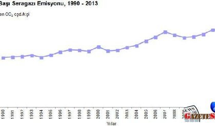 Türkiye'de yıllık seragazı emisyonu 2013'te 20 milyon ton arttı
