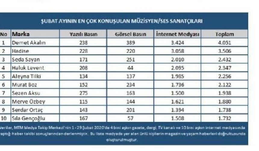 Müzik camiasının şubat ayındaki en popüler isimleri belli oldu